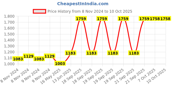 moglix.com Schneider Electric 1NO+NC 3 Pole EasyPact TVS Differential Thermal Overload Relay, LRE16 schneider electric Price History Graph from 8 Nov 2024 to 10 Oct 2025