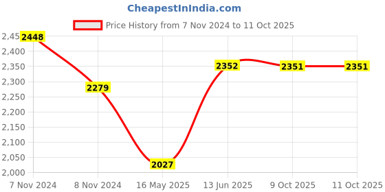 moglix.com Schneider Electric 2 Gang RJ11/RJ45 Cat 5e Polycarbonate Dark Grey Telephone &a; Data Socket with Shuttered, E8332TDRJS5_DG schneider electric Price History Graph from 7 Nov 2024 to 10 Oct 2025