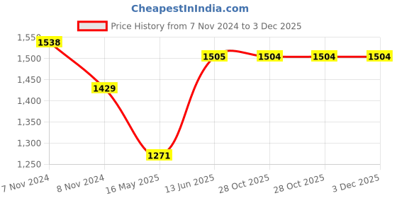 moglix.com Schneider Electric 2 Gang RJ11/RJ45 Cat 5e Polycarbonate White Telephone &a; Data Socket with Shuttered, E8332TDRJS5_WE schneider electric Price History Graph from 7 Nov 2024 to 2 Dec 2025