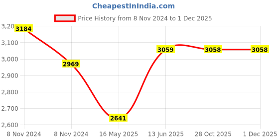 moglix.com Schneider Electric 2 Gang RJ45 Cat 5e Polycarbonate Wine Gold TV/R/Data Socket with Shuttered, E8332TVRJS5_WG schneider electric Price History Graph from 8 Nov 2024 to 30 Nov 2025
