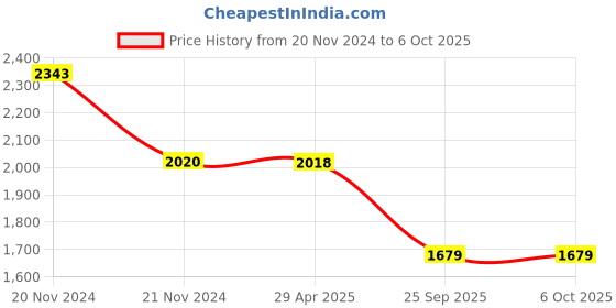 moglix.com Schneider Electric 2 NO Additional Instantaneous Auxiliary Contact Block, LAD8N20 schneider electric Price History Graph from 20 Nov 2024 to 5 Oct 2025