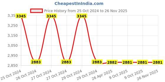 moglix.com Schneider Electric 2 Pole Limit Switches, ZCD21 schneider electric Price History Graph from 25 Oct 2024 to 26 Nov 2025