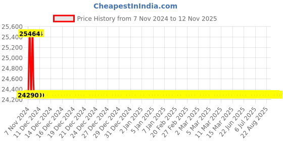 moglix.com Schneider Electric 20 I/O 24 VAC Zelio Logic 2 Smart Relay With Clock, SR2E201B schneider electric Price History Graph from 7 Nov 2024 to 12 Nov 2025