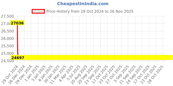 moglix.com Schneider Electric 20 I/O RLY Type Zelio Logic 2 Smart Relay With Clock And Display, SR2B201BD schneider electric Price History Graph from 29 Oct 2024 to 25 Nov 2025