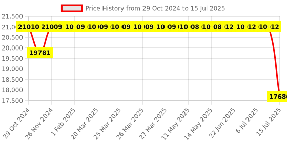 moglix.com Schneider Electric 20 I/O RLY Type Zelio Logic 2 Smart Relay With Clock And Display, SR2B201FU schneider electric Price History Graph from 29 Oct 2024 to 15 Jul 2025