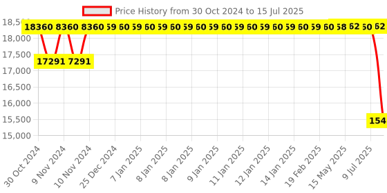 moglix.com Schneider Electric 20 I/O RLY Type Zelio Logic 2 Smart Relay With Display, SR2A201BD schneider electric Price History Graph from 30 Oct 2024 to 15 Jul 2025