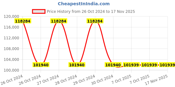 moglix.com Schneider Electric 20 Ways Analog Input Module, BMXSAI0410 schneider electric Price History Graph from 26 Oct 2024 to 16 Nov 2025