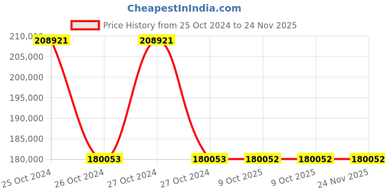 moglix.com Schneider Electric 2000mm Profibus Remotemaster, TCSEGPA23F14F schneider electric Price History Graph from 25 Oct 2024 to 24 Nov 2025