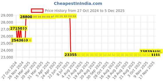 moglix.com Schneider Electric 200A 25kA 3 Pole Thermal Magnetic Trip MCCB, LV431111 schneider electric Price History Graph from 27 Oct 2024 to 5 Dec 2025