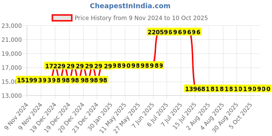 moglix.com Schneider Electric 200A 36kA Easypact EZC MCCB for Distribution Network, EZC250H4200 schneider electric Price History Graph from 9 Nov 2024 to 10 Oct 2025