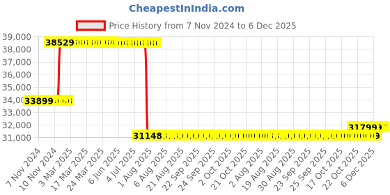 moglix.com Schneider Electric 200A 50kA 4 Pole Thermal Magnetic Trip MCCB, LV431841 schneider electric Price History Graph from 7 Nov 2024 to 5 Dec 2025