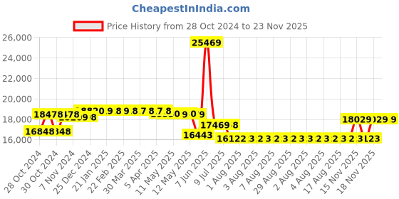 moglix.com Schneider Electric 200A AC-1 160A AC-3 1 NO+1 NC 3 Pole EasyPact TVS Power Contactor, Coil Voltage:220 V, LC1E160M5 schneider electric Price History Graph from 28 Oct 2024 to 23 Nov 2025