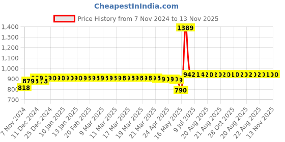 moglix.com Schneider Electric 20A AC-1 4 NO 4 Pole EasyPact TVS Power Contactor, Coil Voltage:220 V, LC1E06004M5WBIN schneider electric Price History Graph from 7 Nov 2024 to 13 Nov 2025