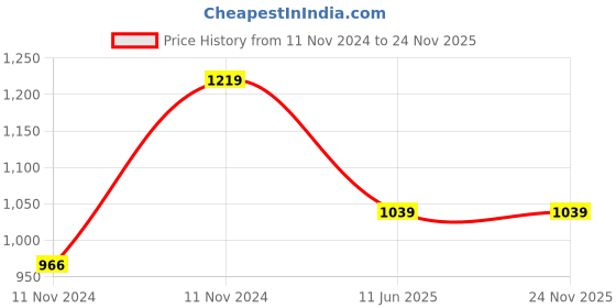 moglix.com Schneider Electric 20A AC-1 4 NO 4 Poles EasyPact TVS Power Contactors, Coil Voltage:220 V, LC1E06004M5WB schneider electric Price History Graph from 11 Nov 2024 to 24 Nov 2025