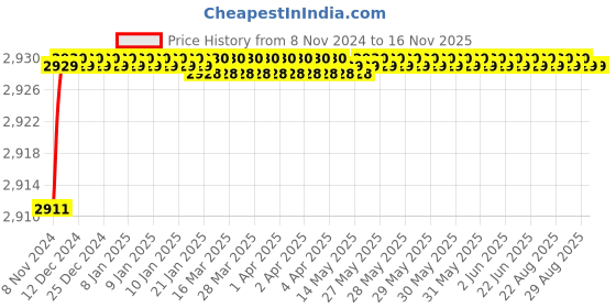 moglix.com Schneider Electric 20A Acti 9 xC60 Four Pole 10kA B Curve MCB, A9N4P20B schneider electric Price History Graph from 8 Nov 2024 to 15 Nov 2025