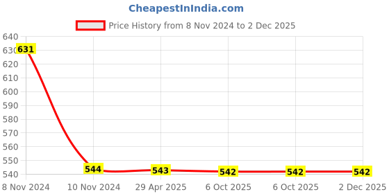 moglix.com Schneider Electric 20A Dp Switch with Indicator Lamp, P1120_N schneider electric Price History Graph from 8 Nov 2024 to 2 Dec 2025