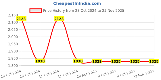 moglix.com Schneider Electric 20A Shaft Extension for Switch Body, V01 schneider electric Price History Graph from 28 Oct 2024 to 23 Nov 2025