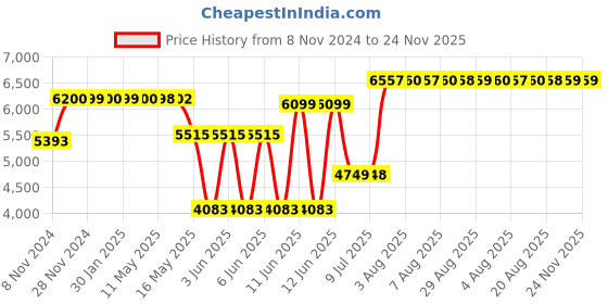 moglix.com Schneider Electric 20kVAr 3 Pole AC Power Capacitor Contactor, LC1DLKM7 schneider electric Price History Graph from 8 Nov 2024 to 23 Nov 2025