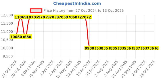 moglix.com Schneider Electric 20kVAr 440V APP Low Voltage Capacitor, MEHVBAPP200A44 schneider electric Price History Graph from 27 Oct 2024 to 13 Oct 2025