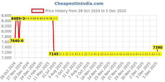 moglix.com Schneider Electric 20kVAr 440V Heavy Duty Low Voltage Capacitor, MEHVBHDY200A44 schneider electric Price History Graph from 28 Oct 2024 to 4 Dec 2025