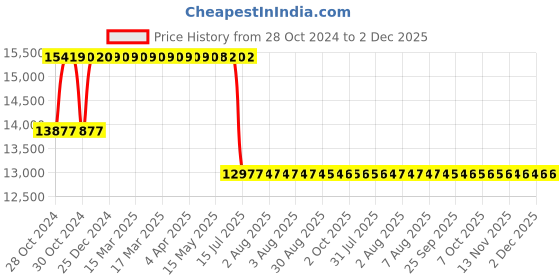 moglix.com Schneider Electric 20kVAr 440V Ultra Heavy Duty (MD-XL) Low Voltage Capacitor, MEHVBENY200A44 schneider electric Price History Graph from 28 Oct 2024 to 1 Dec 2025