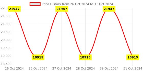 moglix.com Schneider Electric 21mA Switchboard Display Module, TRV00121 schneider electric Price History Graph from 26 Oct 2024 to 31 Oct 2024