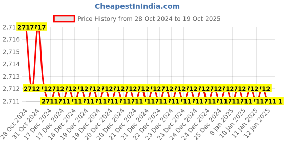 moglix.com Schneider Electric 22 mm Mushroom Red Emergency Switch, type NO+ NC, XB4BS8445 schneider electric Price History Graph from 28 Oct 2024 to 17 Oct 2025