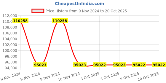 moglix.com Schneider Electric 220/230V Dimming Actuator, MTN6710-0004 schneider electric Price History Graph from 9 Nov 2024 to 20 Oct 2025