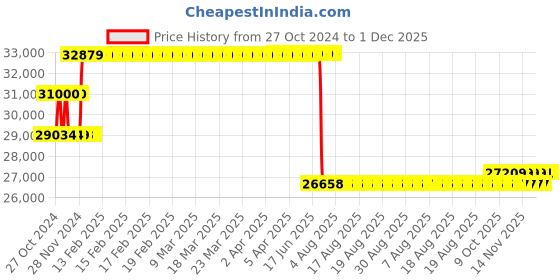 moglix.com Schneider Electric 220A 36kA MCCB With Magnetic Trip Unit MA Type, LV431748 schneider electric Price History Graph from 27 Oct 2024 to 1 Dec 2025