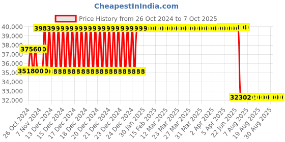 moglix.com Schneider Electric 220A 36kA MCCB With Micrologic 2M, LV431160 schneider electric Price History Graph from 26 Oct 2024 to 7 Oct 2025
