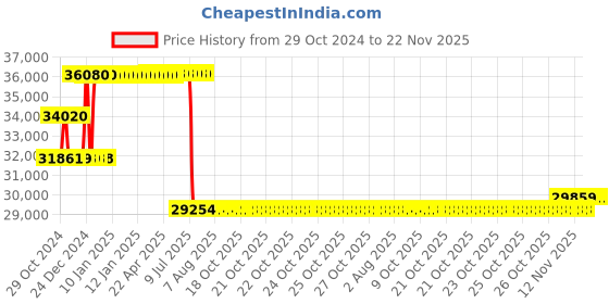moglix.com Schneider Electric 220A 50kA MCCB With Magnetic Trip Unit MA Type, LV431752 schneider electric Price History Graph from 29 Oct 2024 to 21 Nov 2025