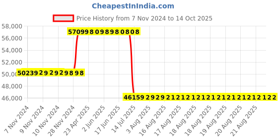 moglix.com Schneider Electric 220A 70kA MCCB With Magnetic Trip Unit MA Type, LV431756 schneider electric Price History Graph from 7 Nov 2024 to 13 Oct 2025