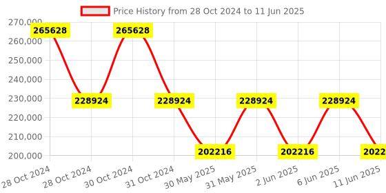 moglix.com Schneider Electric 22kW 30Hp 400V Variable Speed Drive without Ethernet Variab ATV340D22N4 schneider electric Price History Graph from 28 Oct 2024 to 11 Jun 2025