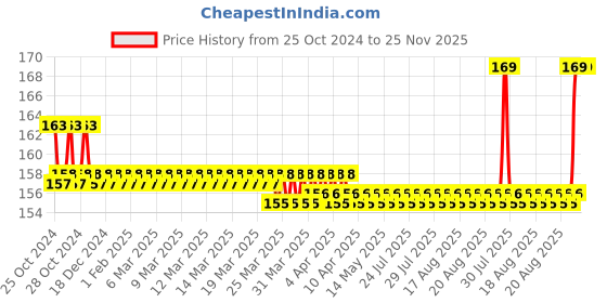 moglix.com Schneider Electric 22mm 110VAC Orange Round LED Pilot Light with Screw Clamp Terminal, XA2EVF5LC schneider electric Price History Graph from 25 Oct 2024 to 24 Nov 2025
