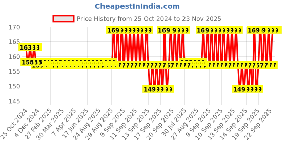 moglix.com Schneider Electric 22mm 110VAC Red Round LED Pilot Light with Screw Clamp Terminal, XA2EVF4LC schneider electric Price History Graph from 25 Oct 2024 to 22 Nov 2025