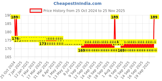 moglix.com Schneider Electric 22mm 110VAC White Round LED Pilot Light with Screw Clamp Terminal, XA2EVF1LC schneider electric Price History Graph from 25 Oct 2024 to 24 Nov 2025