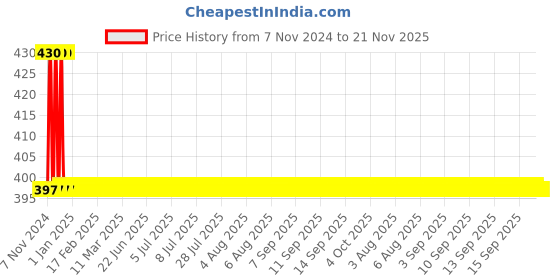 moglix.com Schneider Electric 22mm 110VDC Blue Round LED Pilot Light with Screw Clamp Terminal, XA2EVFD6LC schneider electric Price History Graph from 7 Nov 2024 to 21 Nov 2025