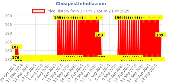 moglix.com Schneider Electric 22mm 220VAC White Round LED Pilot Light with Screw Clamp Terminal, XA2EVM1LC schneider electric Price History Graph from 25 Oct 2024 to 1 Dec 2025