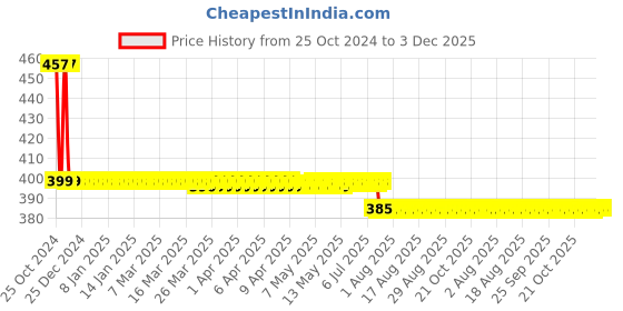 moglix.com Schneider Electric 22mm 220VDC Blue Round LED Pilot Light with Screw Clamp Terminal, XA2EVMD6LC schneider electric Price History Graph from 25 Oct 2024 to 2 Dec 2025
