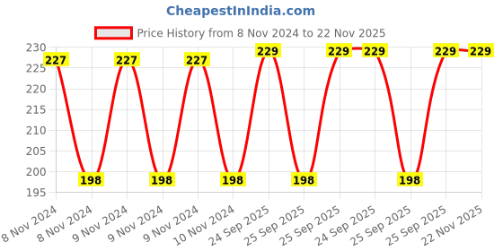 moglix.com Schneider Electric 22mm 220VDC Orange Round LED Pilot Light with Screw Clamp Terminal, XA2EVMD5LC schneider electric Price History Graph from 8 Nov 2024 to 22 Nov 2025
