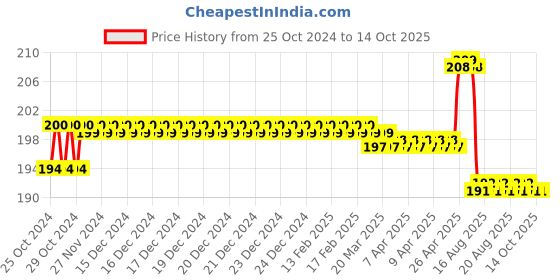 moglix.com Schneider Electric 22mm 220VDC Red Round LED Pilot Light with Screw Clamp Terminal, XA2EVMD4LC schneider electric Price History Graph from 25 Oct 2024 to 14 Oct 2025