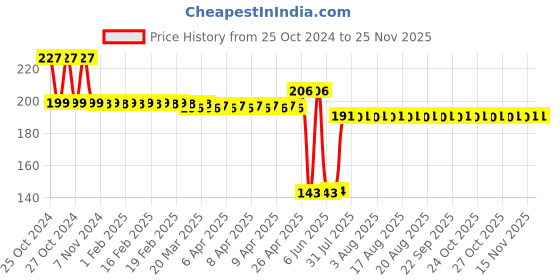 moglix.com Schneider Electric 22mm 220VDC White Round LED Pilot Light with Screw Clamp Terminal, XA2EVMD1LC schneider electric Price History Graph from 25 Oct 2024 to 24 Nov 2025