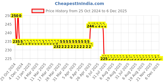 moglix.com Schneider Electric 22mm 380VAC Green Round LED Pilot Light with Screw Clamp Terminal, XA2EVQ3LC schneider electric Price History Graph from 25 Oct 2024 to 5 Dec 2025