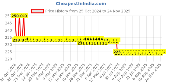 moglix.com Schneider Electric 22mm 380VAC White Round LED Pilot Light with Screw Clamp Terminal, XA2EVQ1LC schneider electric Price History Graph from 25 Oct 2024 to 24 Nov 2025
