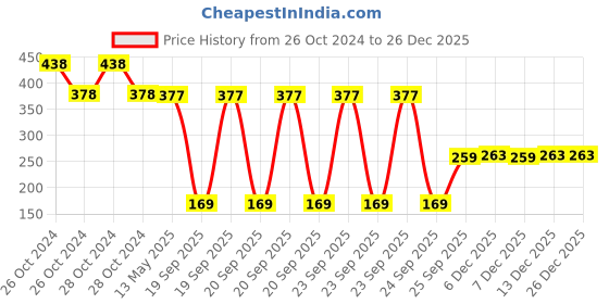 moglix.com Schneider Electric 22mm Amber Pilot Light, XA2EVB5LC schneider electric Price History Graph from 26 Oct 2024 to 26 Dec 2025