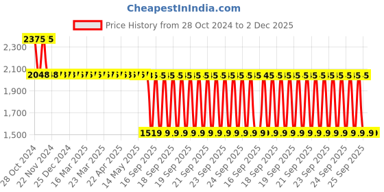 moglix.com Schneider Electric 22mm Blue Pilot Light with Plain Lens &a; Integral LED, XB7EV06MP schneider electric Price History Graph from 28 Oct 2024 to 2 Dec 2025