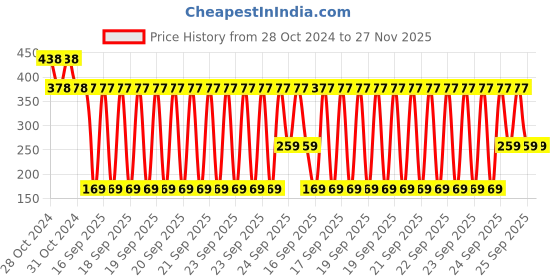 moglix.com Schneider Electric 22mm Green Pilot Light, XA2EVF3LC schneider electric Price History Graph from 28 Oct 2024 to 27 Nov 2025