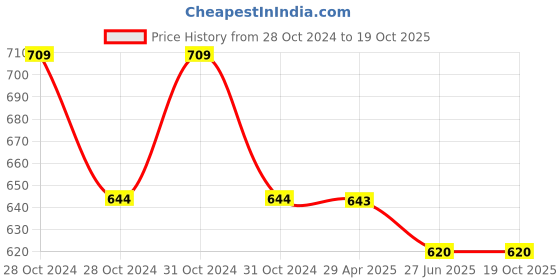 moglix.com Schneider Electric 22mm Harmony XB4 Blue Flush Push Button, ZB4BW363 schneider electric Price History Graph from 28 Oct 2024 to 18 Oct 2025