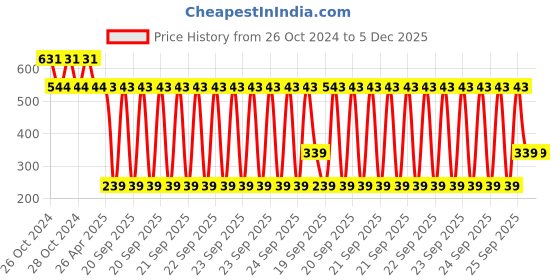 moglix.com Schneider Electric 22mm LED Red Pilot Light, XB7EV04GPN schneider electric Price History Graph from 26 Oct 2024 to 5 Dec 2025