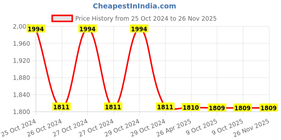 moglix.com Schneider Electric 22mm Spring Return Push Button, XB4BC21 schneider electric Price History Graph from 25 Oct 2024 to 25 Nov 2025